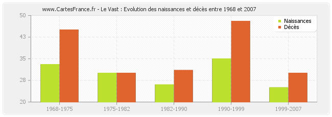 Le Vast : Evolution des naissances et décès entre 1968 et 2007